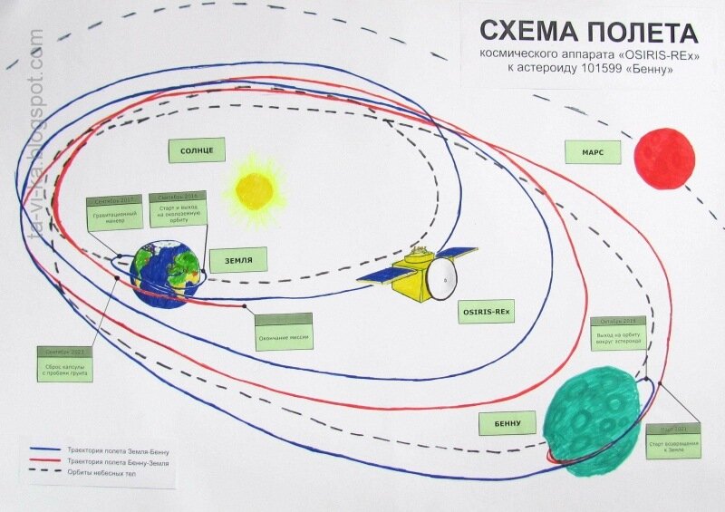 схема полета OSIRIS-REx