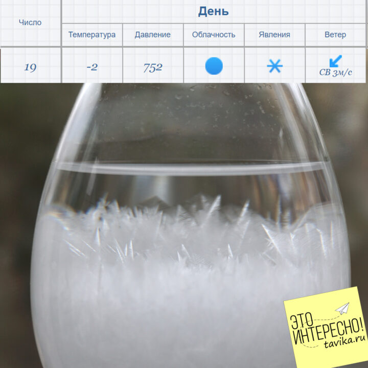 предсказывает ли штормгласс погоду
